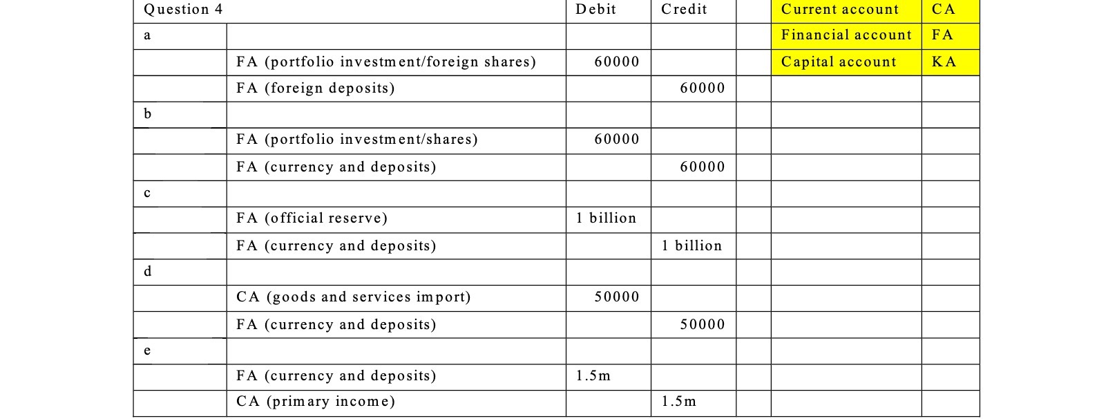 Question 4 Debit Credit Current account CA a Financial account FA