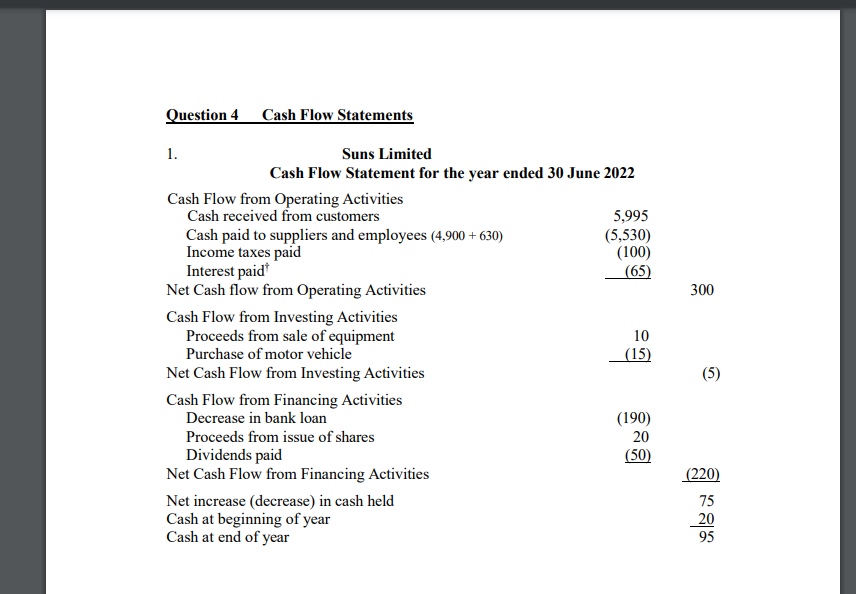 Limited Balance Sheets as at 30 June('OOOs) 2022 2021 Current Assets Cash
