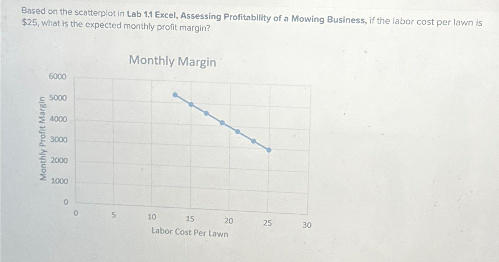  Based on the scatterplot in Lab 1.1 Excel, Assessing Profitability of