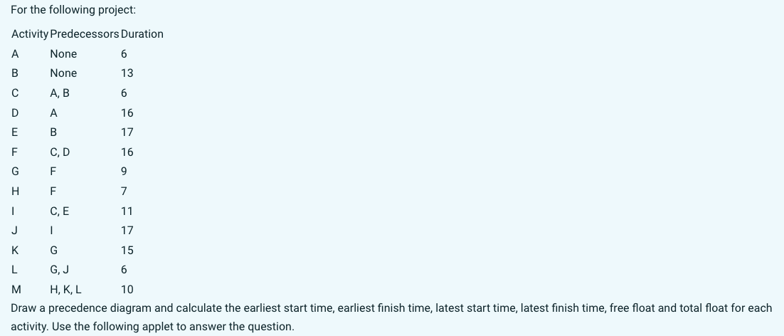  For the following project: Activity Predecessors Duration Draw a precedence diagram