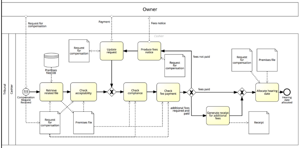  Consider the following model for allocating hearing dates at a tribunal...