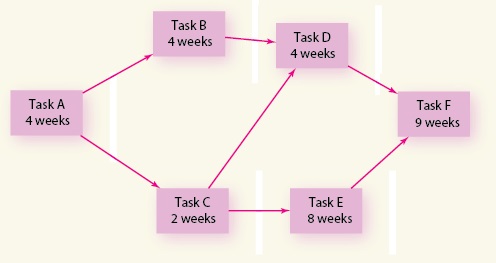  a-1. Identify the critical path. multiple choice A-C-D-F A-C-E-F A-B-D-F a-2.