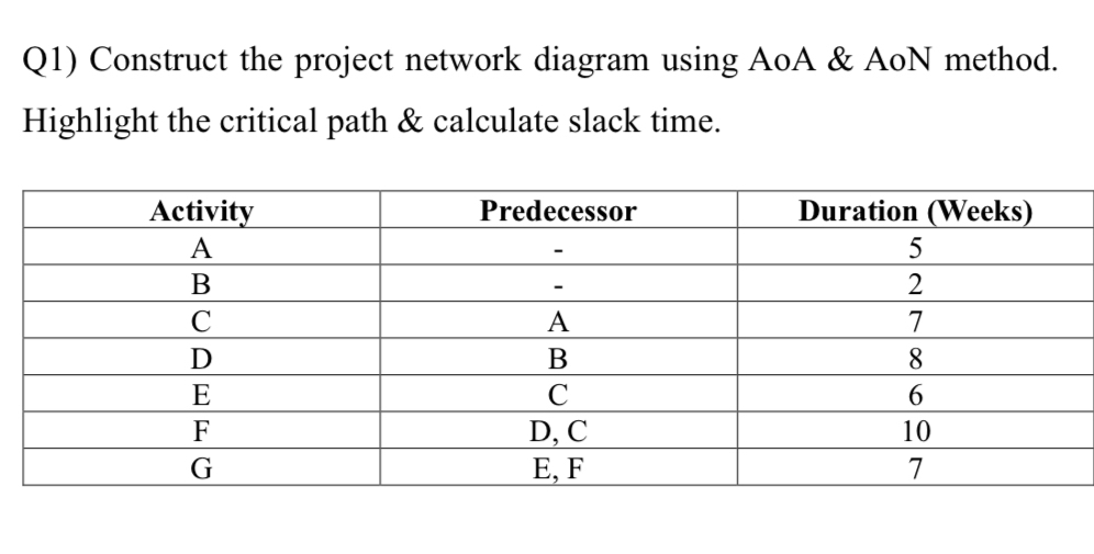  AOA & AON diagrams 