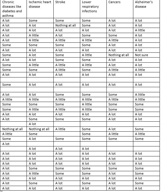  Explain according to the information in the table whether or not