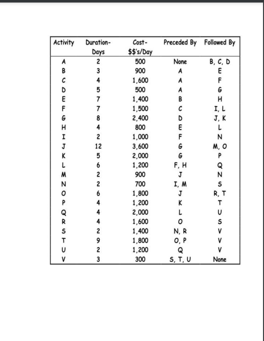  Calculate the Early Finish for each activity (Forward Algorithm) o Early