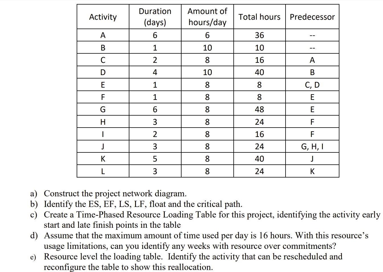  a) Construct the project network diagram. b) Identify the ES, EF,