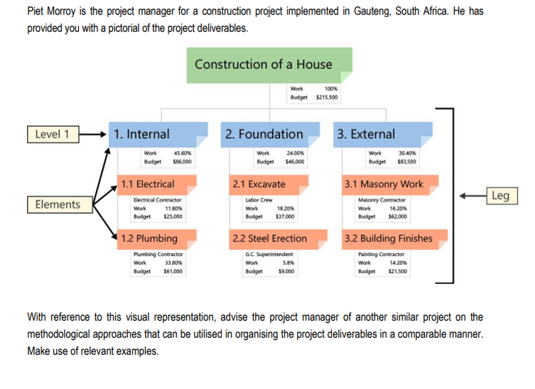  Piet Morroy is the project manager for a construction project implemented
