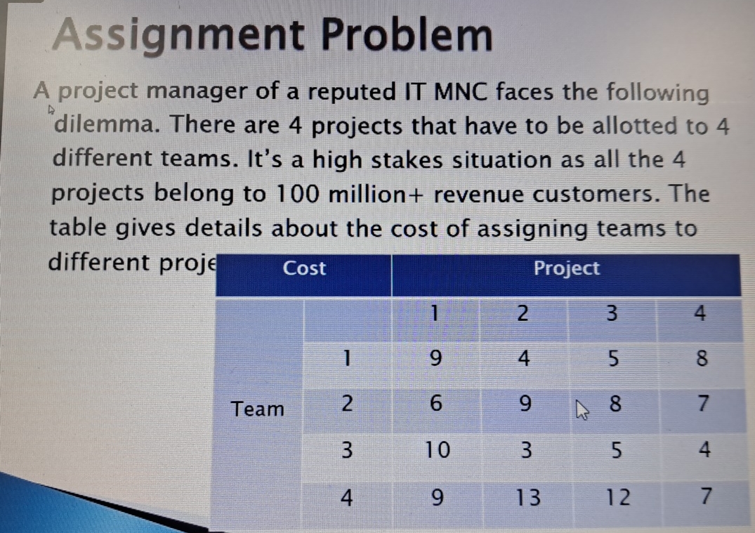  Assignment Problem A project manager of a reputed IT MNC faces