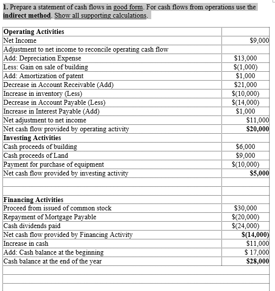 Skyline Company. Additional information: the company sold a building for $6,000 and