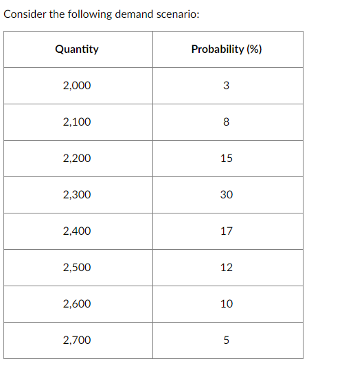  Consider the following demand scenario: Quantity Probability (%) 2,000 3 2,100