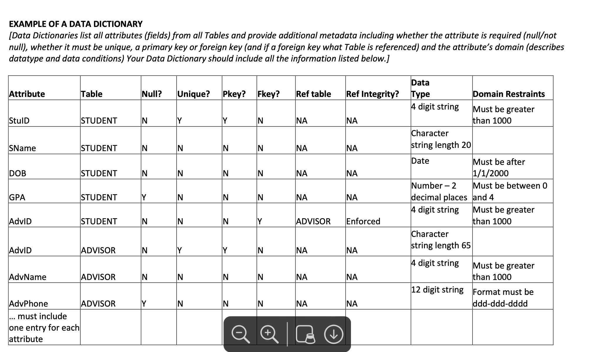 table, primary key, unique, null, foreign key, data type, domain constraints and