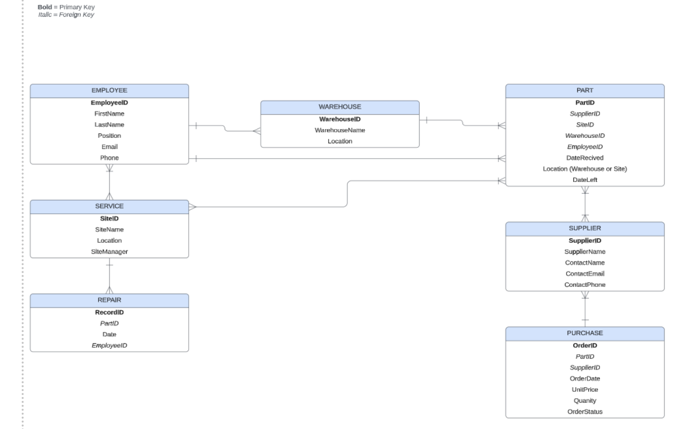 referential integrity where required. I've included my functional dependencies, Normal Form, Er