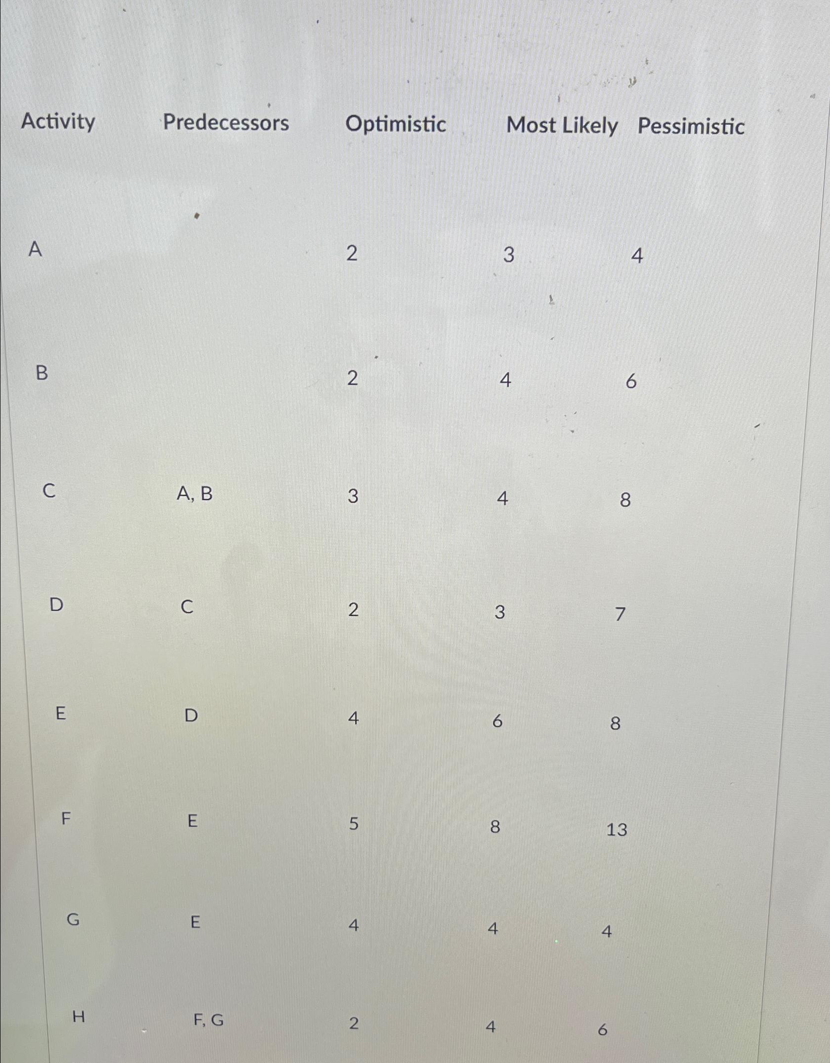  Activity Predecessors Optimistic Most Likely Pessimistic A B C A,B 2