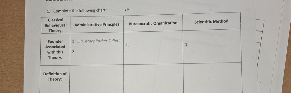  Complete the following chart: ?9 \table[[\table[[Founder],[Associated],[with this],[Theory:]],\table[[1. E.g. Mary Parker Follett],[2.]],1.,1.],[\table[[Definition