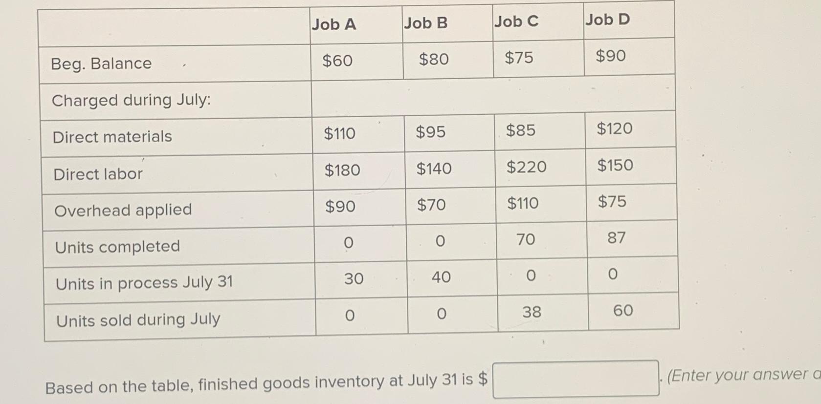  \table[[,Job A,Job B,Job C,Job D],[Beg. Balance,$60,$80,$75,$90 