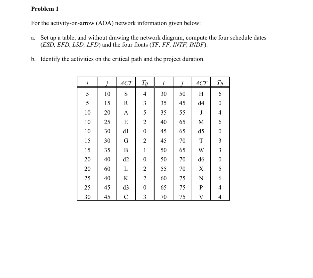  Problem 1 For the activity-on-arrow (AOA) network information given below: a.