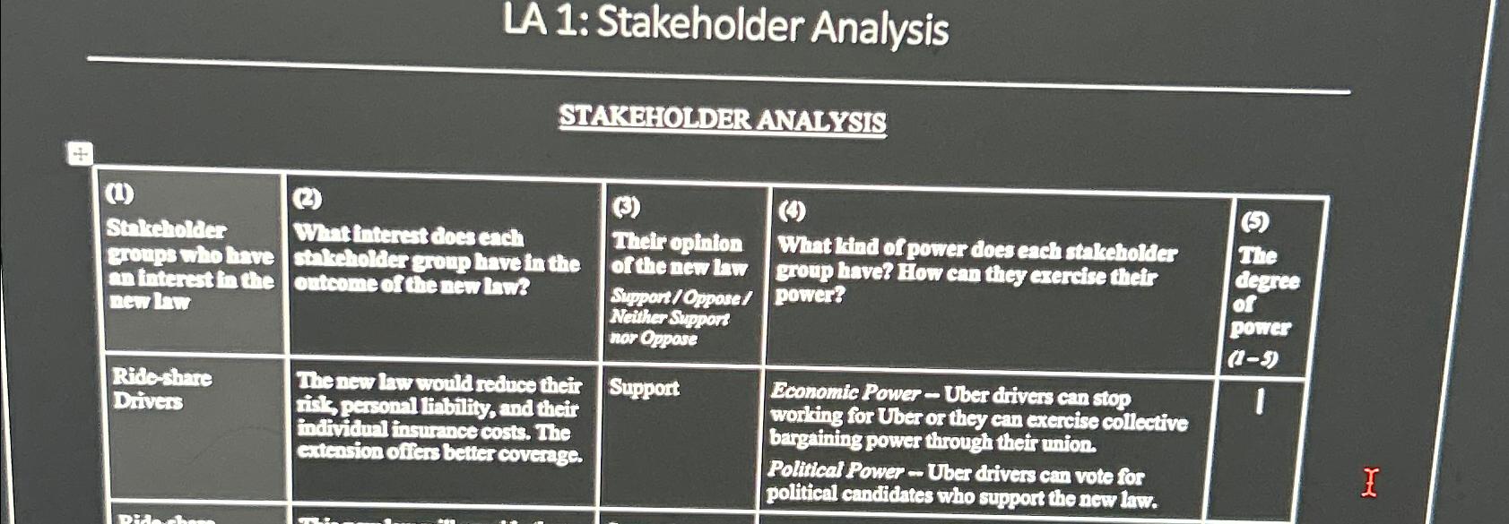  LA 1: Stakeholder Analysis STAKBHOLDER ANALYSTS \table[[,,,,\table[[(t)],[Ine],[degree],[of],[powner],[(1-9) 
