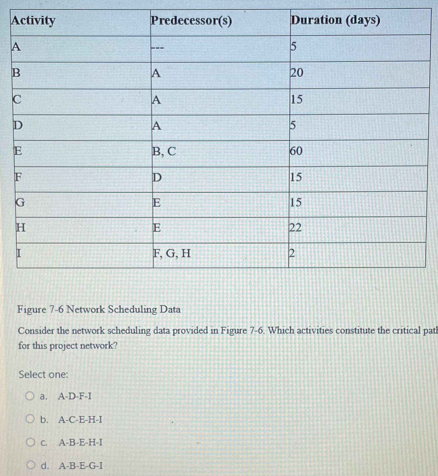  \table[[Activity,Predecessor(s),Duration (days)],[A,--,5],[B,A,20],[C,A,15],[D,A,5],[E,B, C,60],[F,D,15],[G,E,15],[H,E,22],[I,F, G, H,2]] Figure 7-6 Network Scheduling Data Consider