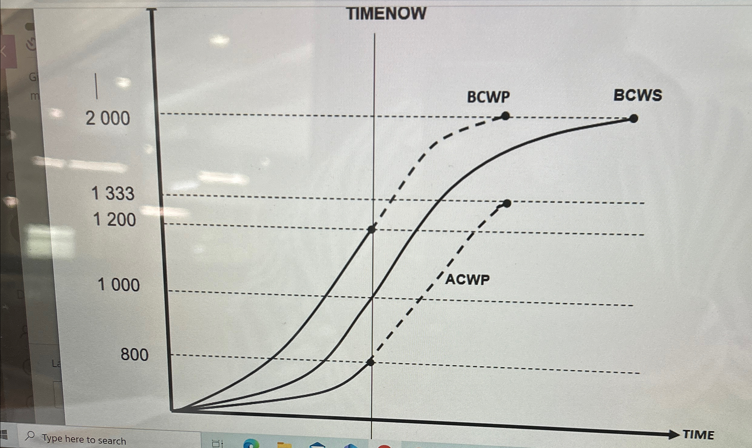  Given the following EV graph for a project at a certain