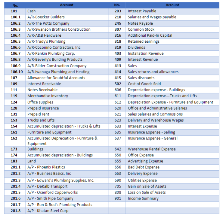Instructions: Practice Set #4 Having recorded; posted (to the General Ledger) and