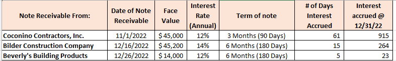 completed the \"13123 Trial Balance' worksheet with the unadjusted balances {Practice Set