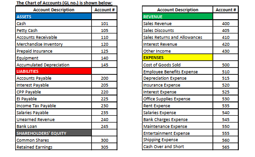 to account for transactions for the month of February 2021, complete month