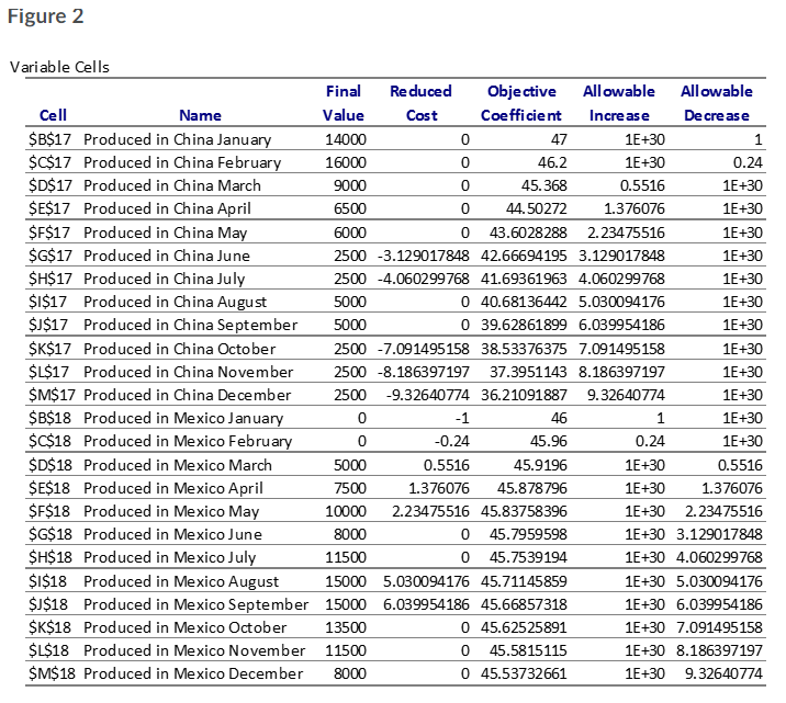 model. Constraints Final Shadow Constraint Allowable Allowable Cell Name Value Price R.H.