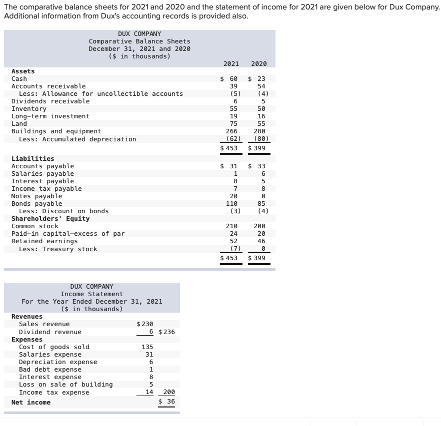 I need help with this please The comparative balance sheets for 2021