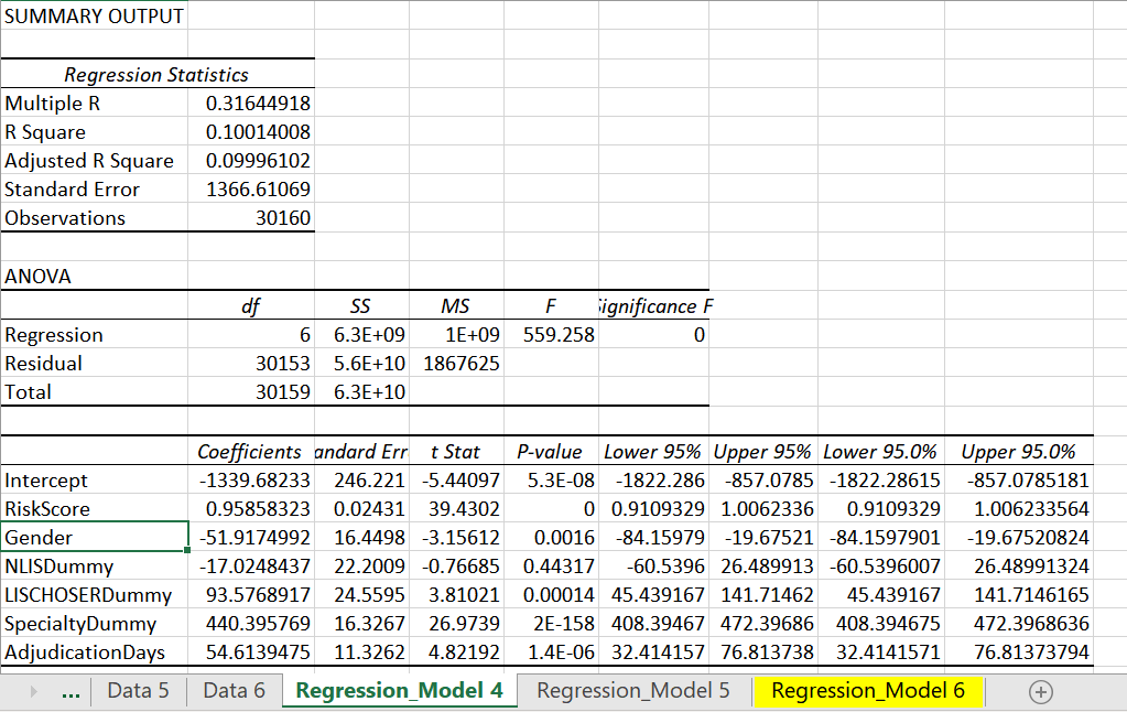 Below are three regression model that help predict the gross drug cost.