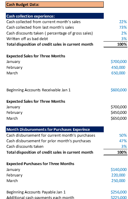 cash collection schedule for accounts receivables (4 marks)A cash disbursement schedule for