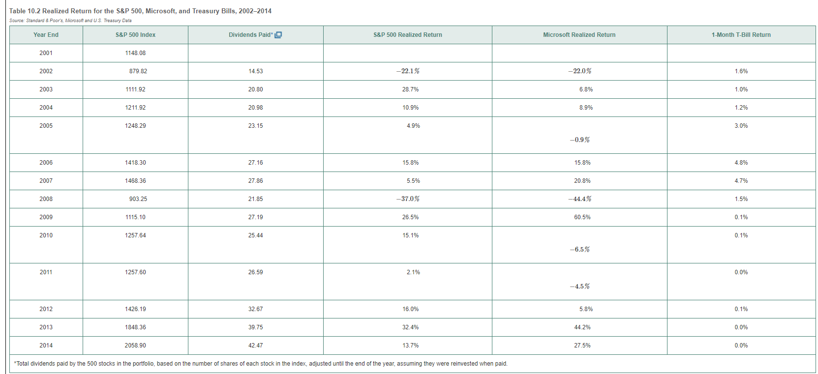 10.Using the data inTable10.2,What was the average dividend yield for the SP500