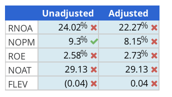 RNOA 24% 22.3% x NOPM 9.3% 8.2% ROE 29.1% 29.1% x NOAT