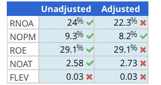 2.58 2.73 x FLEV 0.03 X 0.03 1 CReformulating Financial Analysis for