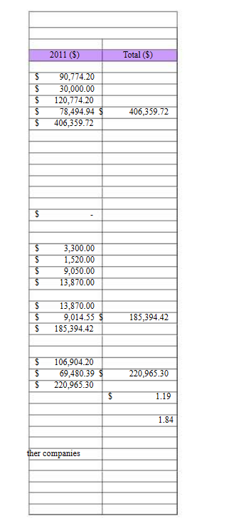 ITEM 2007 (5) 2008 ($) 2009 (5) 2010 ($) BENEFITS Numerous security/data/integration