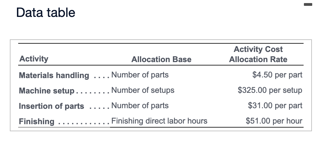  Data table Activity Allocation Base Materials handling . . . .