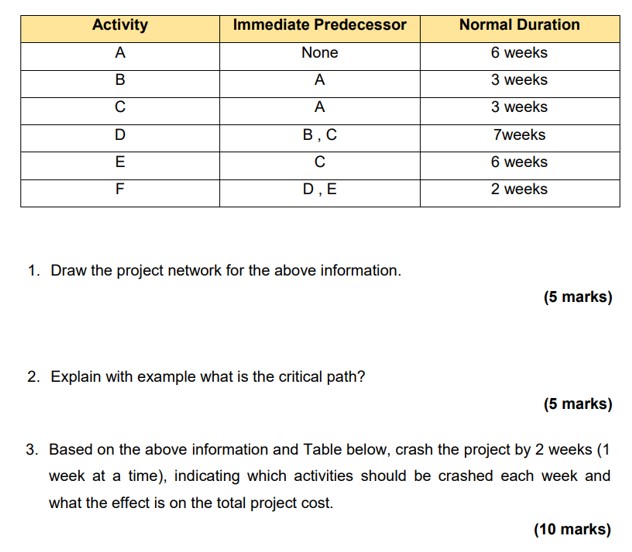  \table[[Activity,Immediate Predecessor,Normal Duration],[A,None,6 weeks],[B,A,3 weeks],[C,A,3 weeks],[D,B , C,7 weeks],[E,C,6 weeks],[F,D, E,2