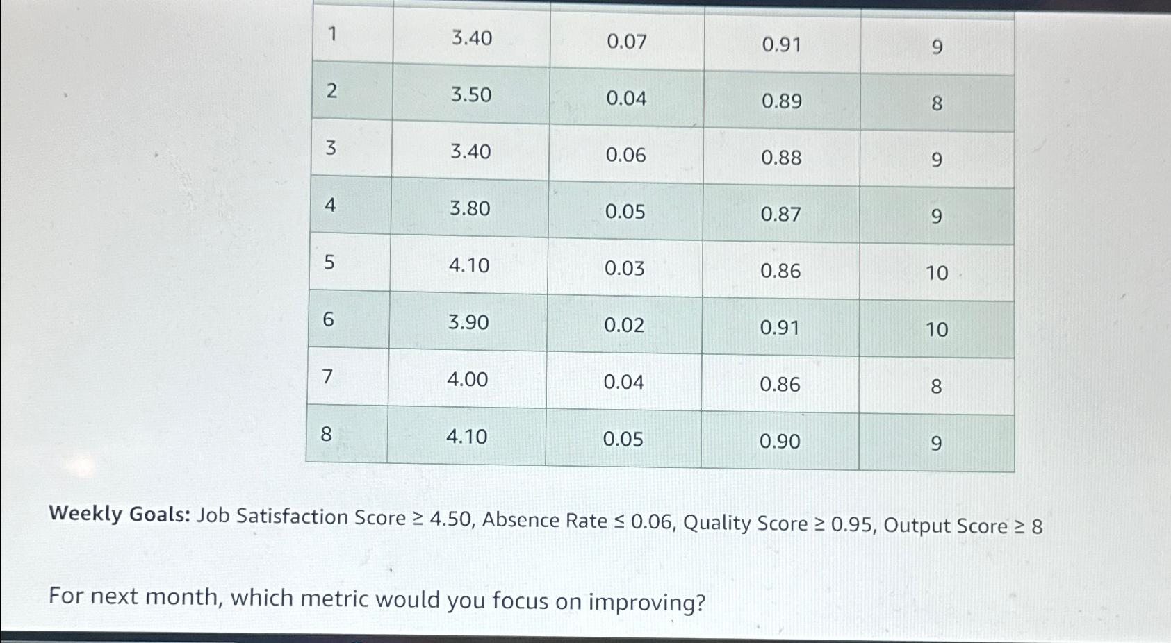  \table[[1,3.40,0.07,0.91,9],[2,3.50,0.04,0.89,8],[3,3.40,0.06,0.88,9],[4,3.80,0.05,0.87,9],[5,4.10,0.03,0.86,10],[6,3.90,0.02,0.91,10],[7,4.00,0.04,0.86,8],[8,4.10,0.05,0.90,9]] Weekly Goals: Job Satisfaction Score 4.50, Absence Rate 0.06, Quality
