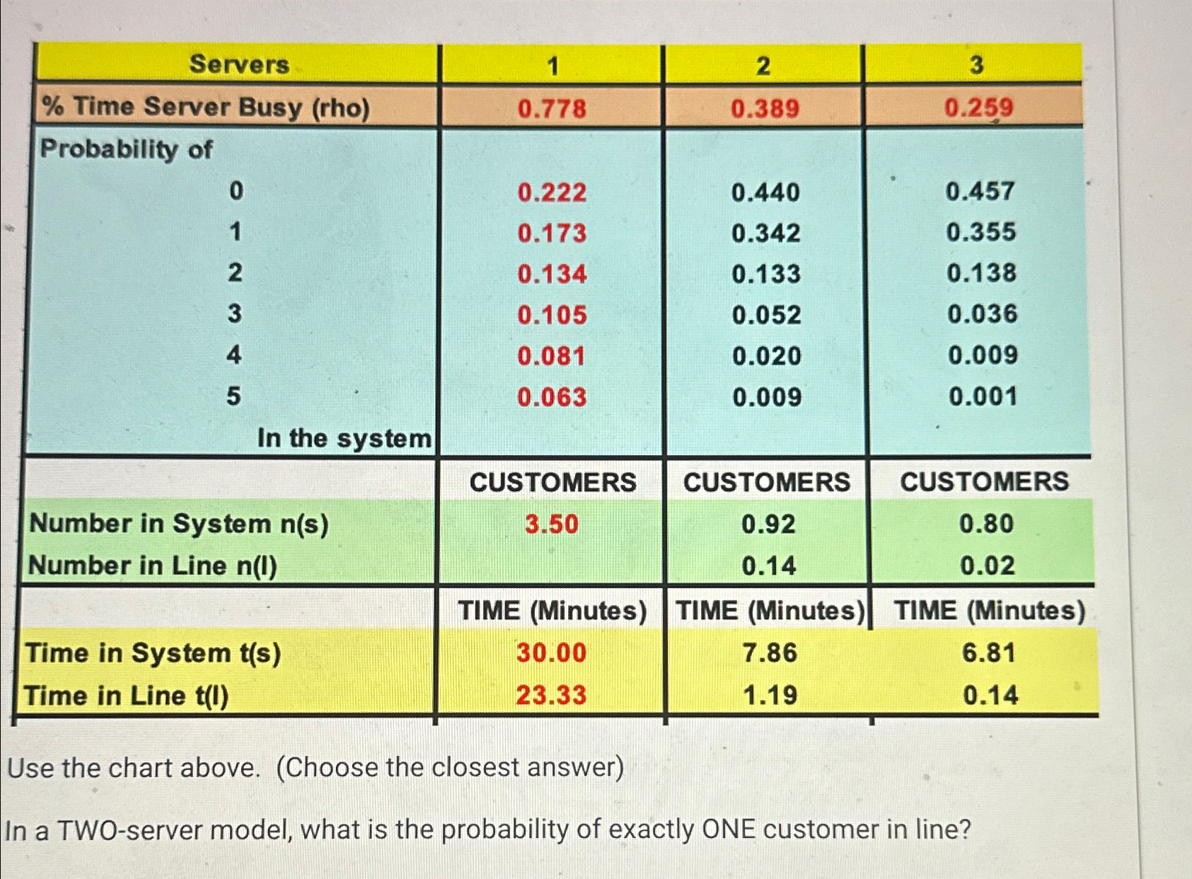  \table[[Servers,1,2,3],[% Time Server Busy (rho),0.778,0.389,0.259],[Probability of],[0,0.222,0.440,0.457],[1,0.173,0.342,0.355],[2,0.134,0.133,0.138],[3,0.105,0.052,0.036],[4,0.081,0.020,0.009],[5,0.063,0.009,0.001],[In the system],[,CUSTOMERS,CUSTOMERS,CUSTOMERS],[Number in System n(s),3.50,0.92,0.80],[Number