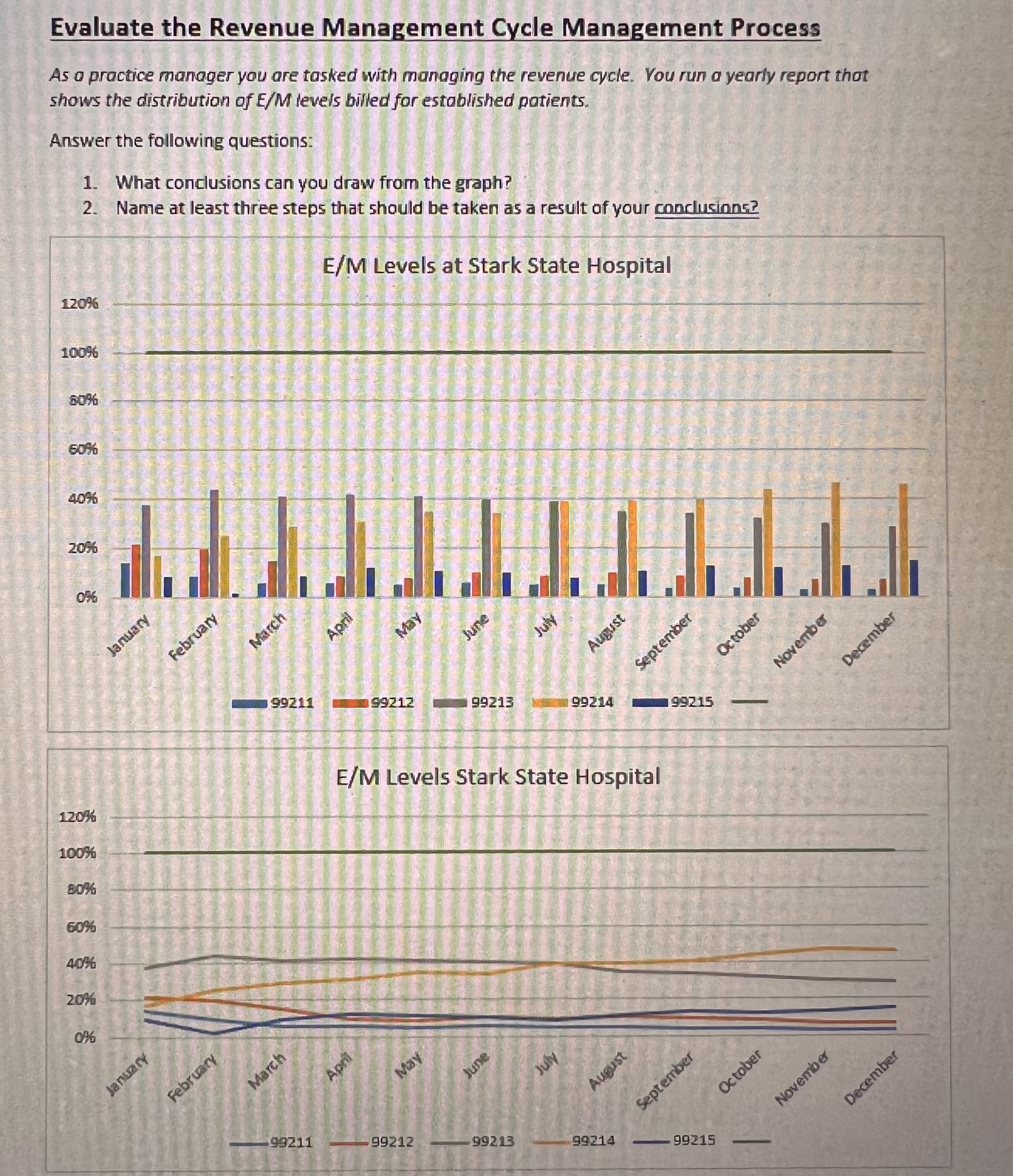  ElM-Evaluation and Management Levels CPT code 99211(Level 1) pertains to an