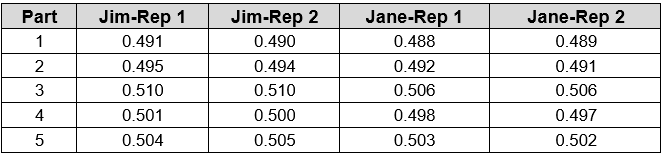  A Two-Replication/Two Operator/5 Part Gage Capability Study was conducted for a