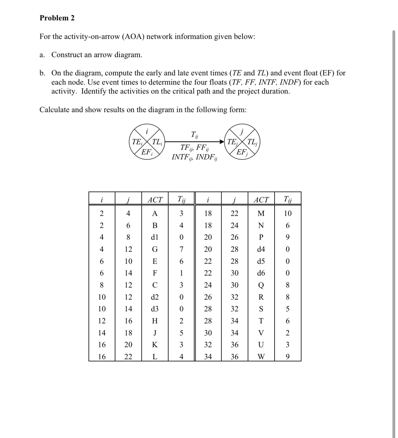  Problem 2 For the activity-on-arrow (AOA) network information given below: a.