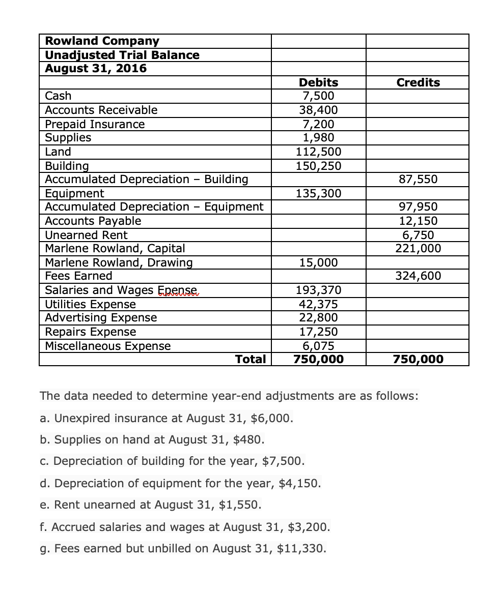 preparing the adjusting entries for Potomac Realty: a. The supplies account balance