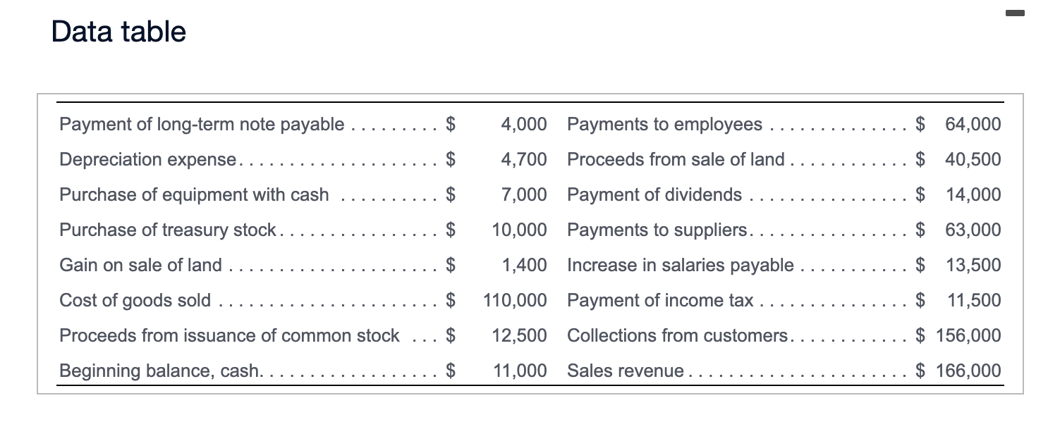  Data table Payment of long-term note payable ......... Depreciation expense ....................