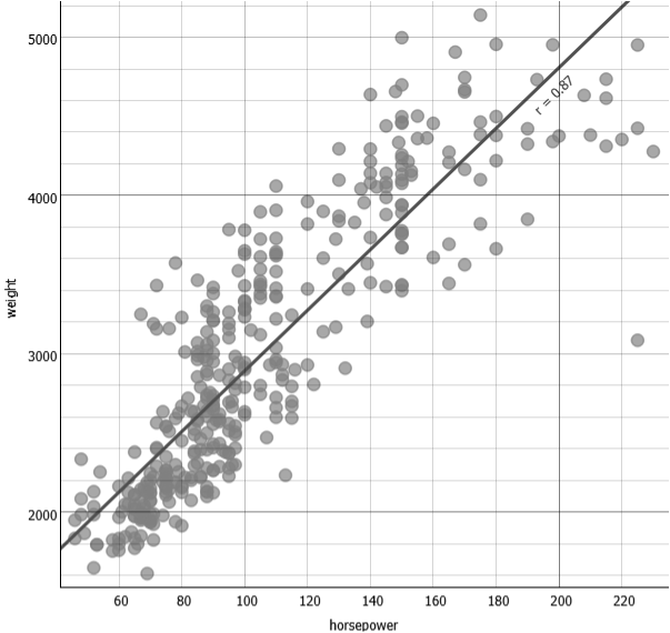  Visualization 5: From the same automobile dataset as the last visualization.