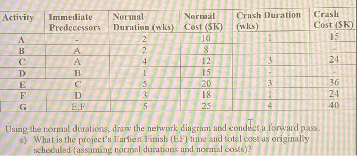  Using the normal durations, draw the network diagram and conduct a