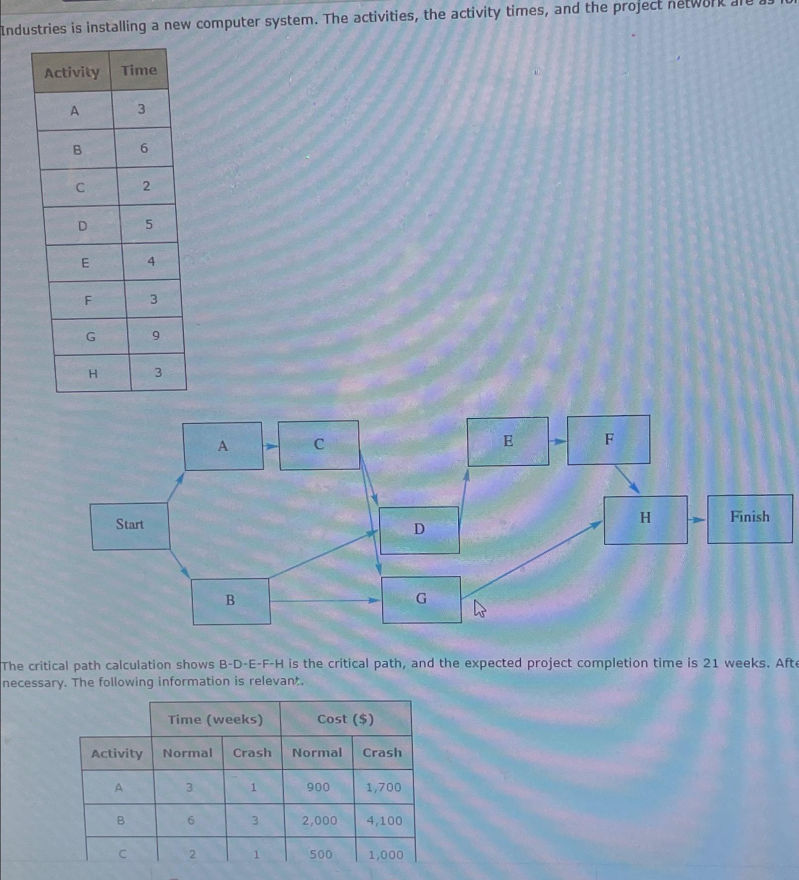  Industries is installing a new computer system. The activities, the activity