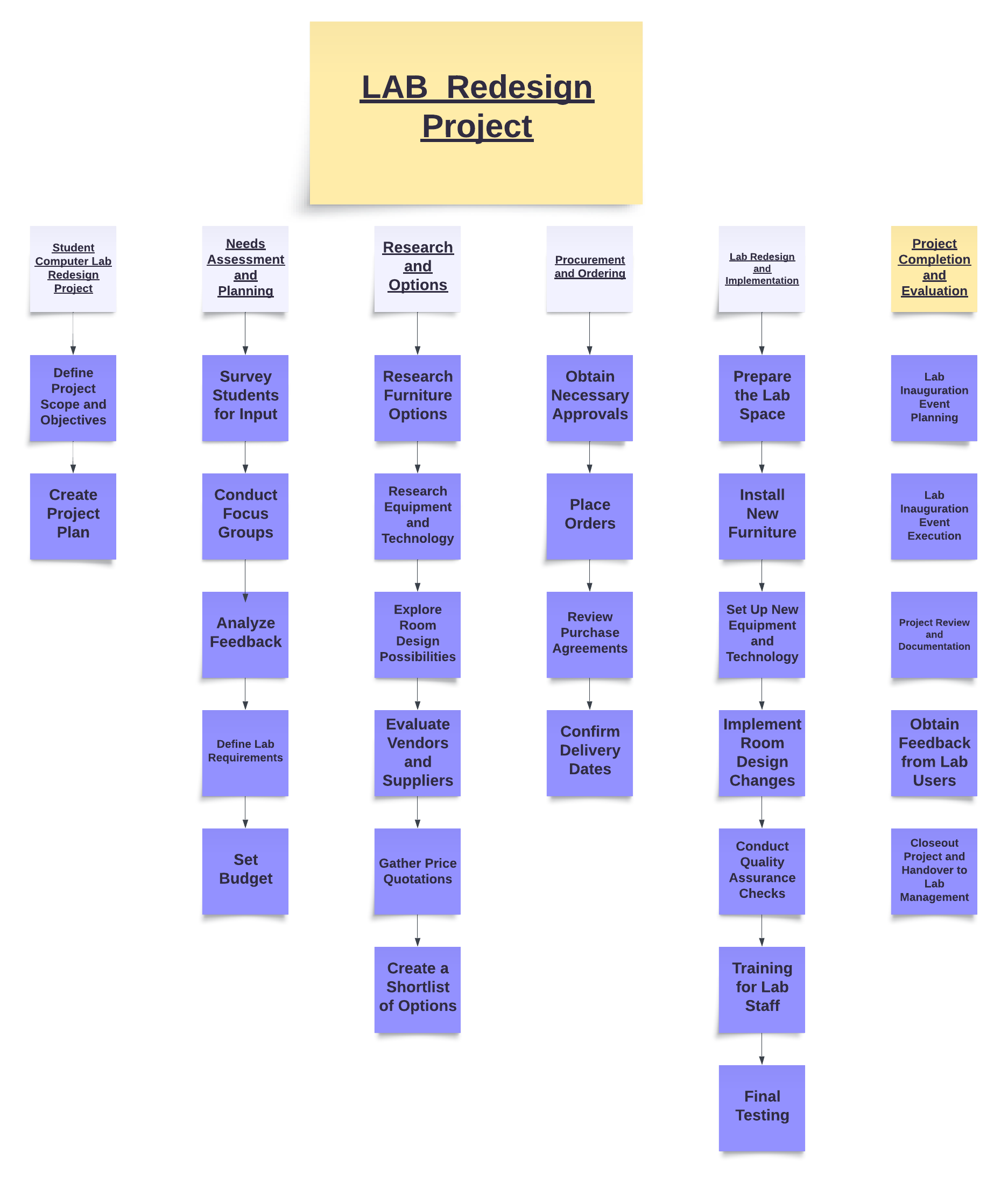  Can you create a Network diagram with the work package activities,