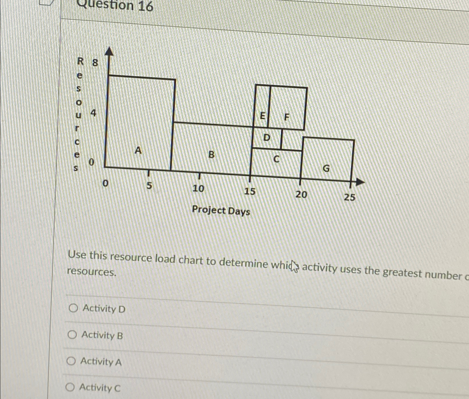  Use this resource load chart to determine which activity uses the