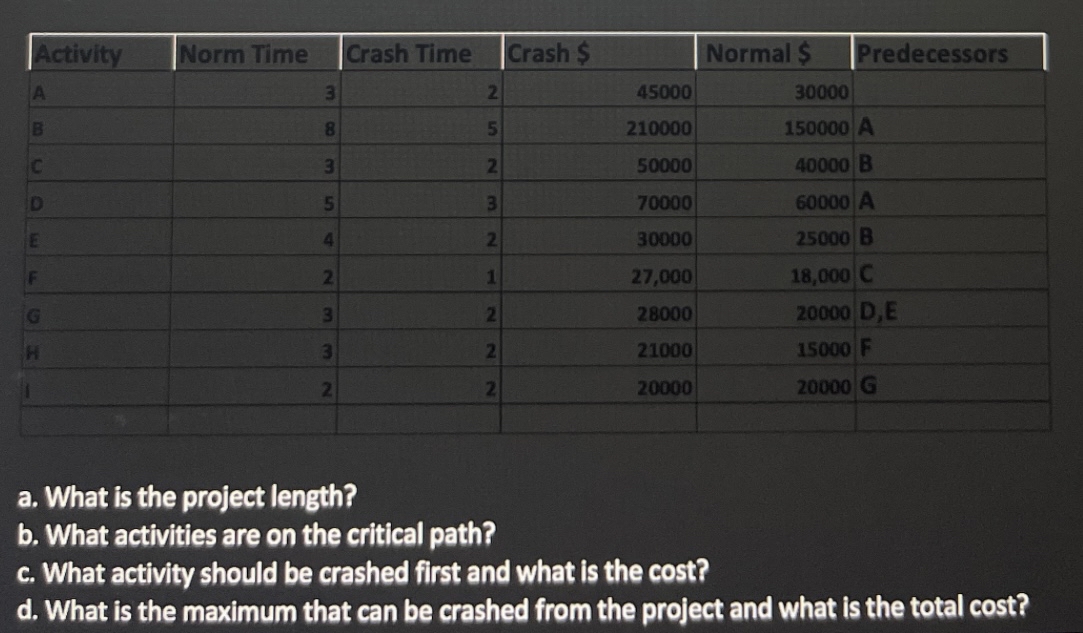  \table[[Activity,Norm Time,Crash Time,Crash $,Normal $,Predecessors],[A,3,2,45000,30000,],[B,8,5,210000,150000,A],[C,3,2,50000,40000,B],[D,5,3,70000,60000,A],[E,4,2,30000,25000,B],[F,2,1,27,000,18,000,],[G,3,2,28000,20000,D, E],[H,3,2,21000,15000,F],[I,2,20000,20000,G,]] a. What is the project