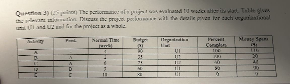  Question 3)(25 points) The performance of a project was evaluated 10